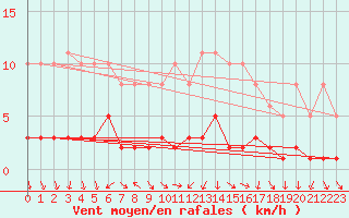 Courbe de la force du vent pour Verngues - Hameau de Cazan (13)