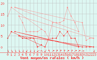 Courbe de la force du vent pour Palma De Mallorca