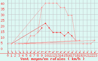 Courbe de la force du vent pour Tartu