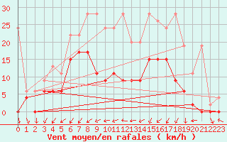 Courbe de la force du vent pour Les Eplatures - La Chaux-de-Fonds (Sw)