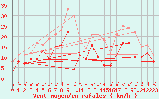 Courbe de la force du vent pour Orlans (45)