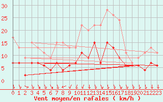 Courbe de la force du vent pour Chartres (28)