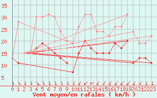 Courbe de la force du vent pour Limoges (87)