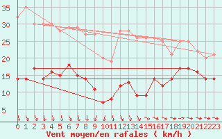 Courbe de la force du vent pour Mont-Saint-Vincent (71)