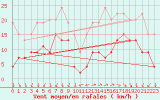 Courbe de la force du vent pour Millau - Soulobres (12)