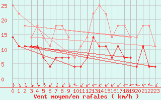 Courbe de la force du vent pour Tynset Ii