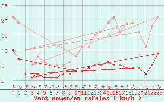 Courbe de la force du vent pour Ancey (21)