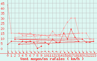 Courbe de la force du vent pour Nyon-Changins (Sw)