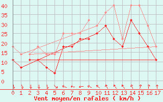 Courbe de la force du vent pour Wudenes