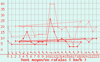Courbe de la force du vent pour Bouveret