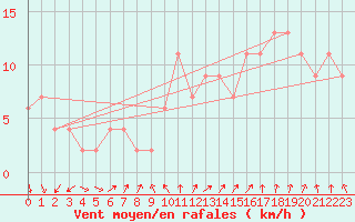 Courbe de la force du vent pour Coleshill