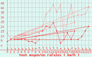 Courbe de la force du vent pour Comprovasco