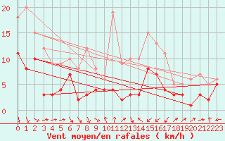 Courbe de la force du vent pour Charleville-Mzires (08)