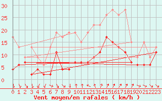 Courbe de la force du vent pour Cimetta