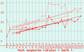 Courbe de la force du vent pour Landivisiau (29)