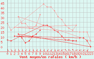 Courbe de la force du vent pour Aubenas - Lanas (07)