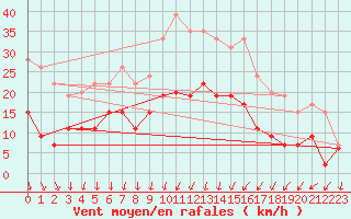 Courbe de la force du vent pour Blois (41)