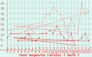 Courbe de la force du vent pour Rimnicu Vilcea