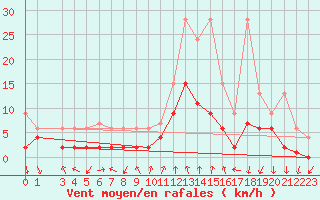 Courbe de la force du vent pour Chateau-d-Oex