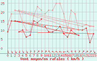 Courbe de la force du vent pour Alistro (2B)