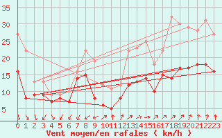 Courbe de la force du vent pour Le Talut - Belle-Ile (56)