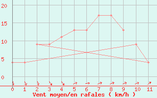 Courbe de la force du vent pour Dongducheon