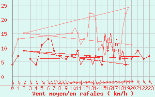 Courbe de la force du vent pour Hawarden