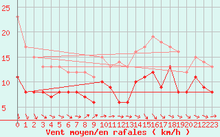 Courbe de la force du vent pour Cambrai / Epinoy (62)
