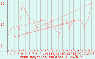 Courbe de la force du vent pour Navacerrada