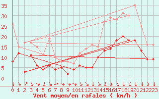 Courbe de la force du vent pour Lyon - Saint-Exupry (69)