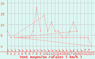 Courbe de la force du vent pour Ischgl / Idalpe