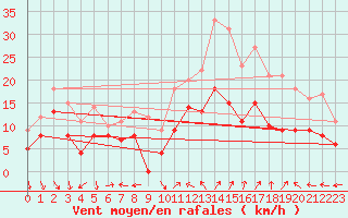 Courbe de la force du vent pour Cap Cpet (83)