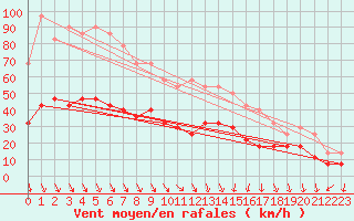 Courbe de la force du vent pour Vf. Omu