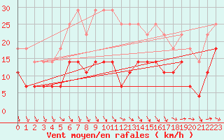 Courbe de la force du vent pour Banloc