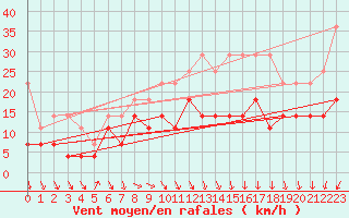 Courbe de la force du vent pour Ummendorf