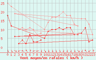 Courbe de la force du vent pour Chambry / Aix-Les-Bains (73)