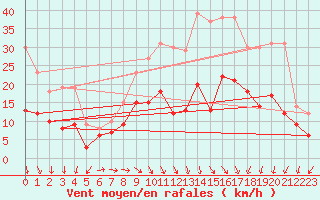 Courbe de la force du vent pour Metz-Nancy-Lorraine (57)