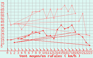 Courbe de la force du vent pour Robiei