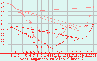 Courbe de la force du vent pour Porquerolles (83)