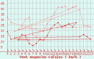 Courbe de la force du vent pour Orange (84)