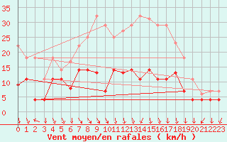 Courbe de la force du vent pour Fribourg (All)