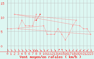 Courbe de la force du vent pour Benson