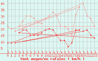 Courbe de la force du vent pour Ambrieu (01)