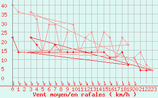 Courbe de la force du vent pour Elsenborn (Be)