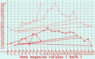 Courbe de la force du vent pour Avignon (84)