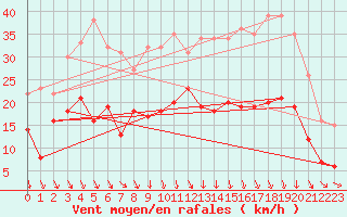 Courbe de la force du vent pour Ble / Mulhouse (68)