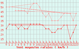 Courbe de la force du vent pour Orange (84)