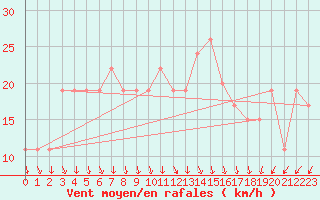 Courbe de la force du vent pour Turaif