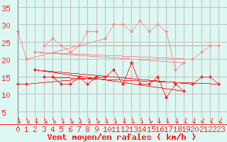 Courbe de la force du vent pour Pointe de Penmarch (29)