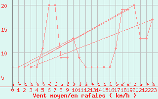 Courbe de la force du vent pour Monte Cimone